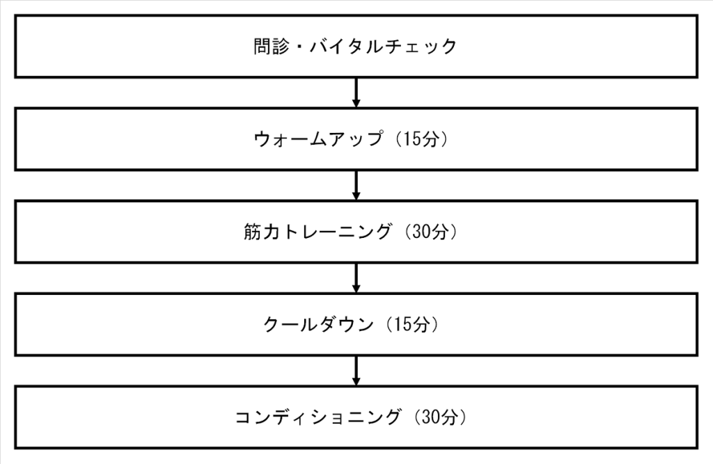 トレーニングの流れ